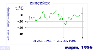 History of mean-day temperature's behavior in Eniseisk for the current
month in one of the years in 1884-1995 period.