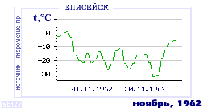 Так вела себя среднесуточная температура воздуха по г.Енисейск в этот же месяц в один из предыдущих годов с 1884 по 1995.