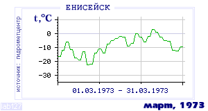 History of mean-day temperature's behavior in Eniseisk for the current
month in one of the years in 1884-1995 period.
