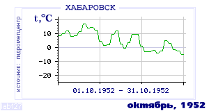History of mean-day temperature's behavior in Habarovsk for the current
month in one of the years in 1952-1995 period.