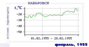 Так вела себя среднесуточная температура воздуха по г.Хабаровск в этот же месяц в один из предыдущих годов с 1952 по 1995.