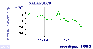 History of mean-day temperature's behavior in Habarovsk for the current
month in one of the years in 1952-1995 period.