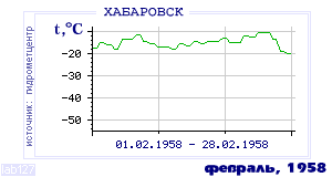 History of mean-day temperature's behavior in Habarovsk for the current
month in one of the years in 1952-1995 period.