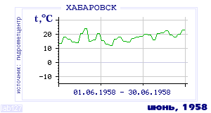 History of mean-day temperature's behavior in Habarovsk for the current
month in one of the years in 1952-1995 period.