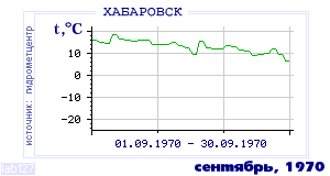 History of mean-day temperature's behavior in Habarovsk for the current
month in one of the years in 1952-1995 period.