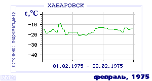 Так вела себя среднесуточная температура воздуха по г.Хабаровск в этот же месяц в один из предыдущих годов с 1952 по 1995.