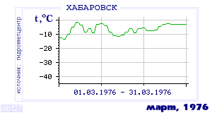 History of mean-day temperature's behavior in Habarovsk for the current
month in one of the years in 1952-1995 period.