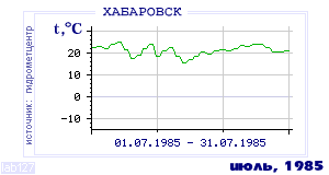 History of mean-day temperature's behavior in Habarovsk for the current
month in one of the years in 1952-1995 period.
