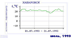 Так вела себя среднесуточная температура воздуха по г.Хабаровск в этот же месяц в один из предыдущих годов с 1952 по 1995.