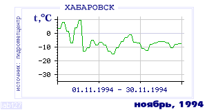 Так вела себя среднесуточная температура воздуха по г.Хабаровск в этот же месяц в один из предыдущих годов с 1952 по 1995.