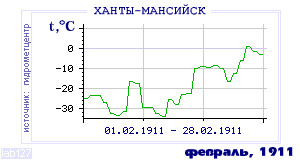 Так вела себя среднесуточная температура воздуха по г.Ханты-Мансийск в этот же месяц в один из предыдущих годов с 1892 по 1995.