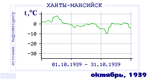 Так вела себя среднесуточная температура воздуха по г.Ханты-Мансийск в этот же месяц в один из предыдущих годов с 1892 по 1995.