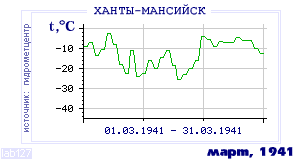 History of mean-day temperature's behavior in Hanty-Mansiisk for the current
month in one of the years in 1892-1995 period.