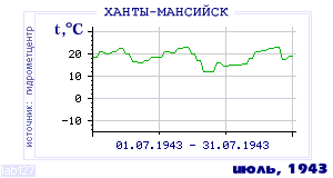 History of mean-day temperature's behavior in Hanty-Mansiisk for the current
month in one of the years in 1892-1995 period.