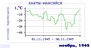History of mean-day temperature's behavior in Hanty-Mansiisk for the current
month in one of the years in 1892-1995 period.