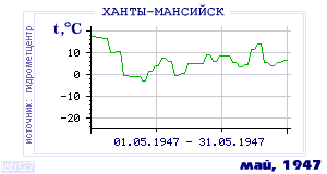 History of mean-day temperature's behavior in Hanty-Mansiisk for the current
month in one of the years in 1892-1995 period.