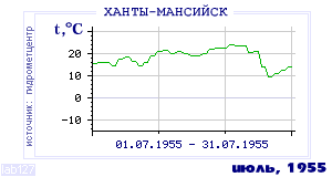 History of mean-day temperature's behavior in Hanty-Mansiisk for the current
month in one of the years in 1892-1995 period.