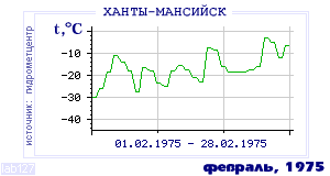 Так вела себя среднесуточная температура воздуха по г.Ханты-Мансийск в этот же месяц в один из предыдущих годов с 1892 по 1995.