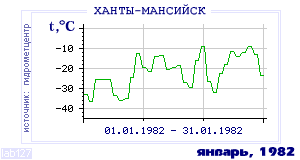 Так вела себя среднесуточная температура воздуха по г.Ханты-Мансийск в этот же месяц в один из предыдущих годов с 1892 по 1995.