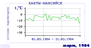 Так вела себя среднесуточная температура воздуха по г.Ханты-Мансийск в этот же месяц в один из предыдущих годов с 1892 по 1995.