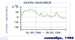 History of mean-day temperature's behavior in Hanty-Mansiisk for the current
month in one of the years in 1892-1995 period.