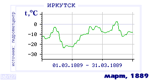 History of mean-day temperature's behavior in Irkutsk for the current
month in one of the years in 1882-1995 period.