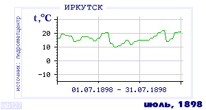 History of mean-day temperature's behavior in Irkutsk for the current
month in one of the years in 1882-1995 period.