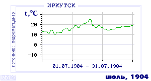 History of mean-day temperature's behavior in Irkutsk for the current
month in one of the years in 1882-1995 period.