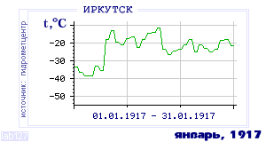 Так вела себя среднесуточная температура воздуха по г.Иркутск в этот же месяц в один из предыдущих годов с 1882 по 1995.