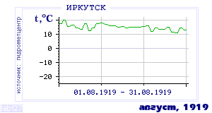 Так вела себя среднесуточная температура воздуха по г.Иркутск в этот же месяц в один из предыдущих годов с 1882 по 1995.