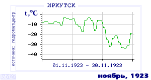 Так вела себя среднесуточная температура воздуха по г.Иркутск в этот же месяц в один из предыдущих годов с 1882 по 1995.