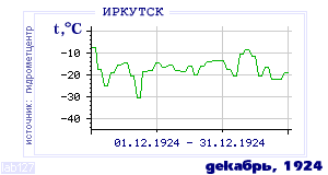 Так вела себя среднесуточная температура воздуха по г.Иркутск в этот же месяц в один из предыдущих годов с 1882 по 1995.