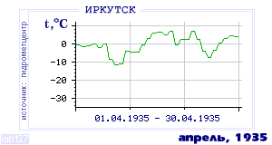 Так вела себя среднесуточная температура воздуха по г.Иркутск в этот же месяц в один из предыдущих годов с 1882 по 1995.
