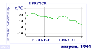 Так вела себя среднесуточная температура воздуха по г.Иркутск в этот же месяц в один из предыдущих годов с 1882 по 1995.