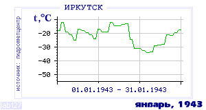 Так вела себя среднесуточная температура воздуха по г.Иркутск в этот же месяц в один из предыдущих годов с 1882 по 1995.