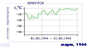 History of mean-day temperature's behavior in Irkutsk for the current
month in one of the years in 1882-1995 period.