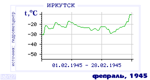 History of mean-day temperature's behavior in Irkutsk for the current
month in one of the years in 1882-1995 period.