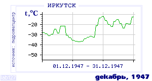 Так вела себя среднесуточная температура воздуха по г.Иркутск в этот же месяц в один из предыдущих годов с 1882 по 1995.