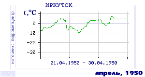 History of mean-day temperature's behavior in Irkutsk for the current
month in one of the years in 1882-1995 period.