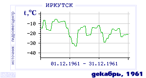 Так вела себя среднесуточная температура воздуха по г.Иркутск в этот же месяц в один из предыдущих годов с 1882 по 1995.