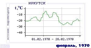 History of mean-day temperature's behavior in Irkutsk for the current
month in one of the years in 1882-1995 period.
