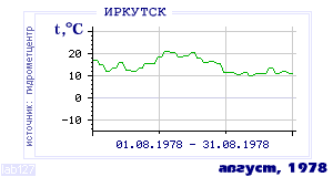 History of mean-day temperature's behavior in Irkutsk for the current
month in one of the years in 1882-1995 period.