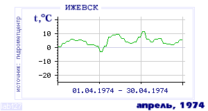 Так вела себя среднесуточная температура воздуха по г.Ижевск в этот же месяц в один из предыдущих годов с 1958 по 1995.