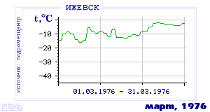 History of mean-day temperature's behavior in Izhevsk for the current
month in one of the years in 1958-1995 period.