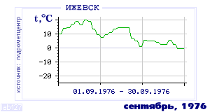 History of mean-day temperature's behavior in Izhevsk for the current
month in one of the years in 1958-1995 period.