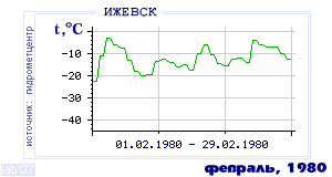 History of mean-day temperature's behavior in Izhevsk for the current
month in one of the years in 1958-1995 period.