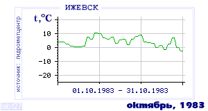 History of mean-day temperature's behavior in Izhevsk for the current
month in one of the years in 1958-1995 period.