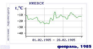 Так вела себя среднесуточная температура воздуха по г.Ижевск в этот же месяц в один из предыдущих годов с 1958 по 1995.