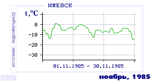 Так вела себя среднесуточная температура воздуха по г.Ижевск в этот же месяц в один из предыдущих годов с 1958 по 1995.