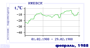 Так вела себя среднесуточная температура воздуха по г.Ижевск в этот же месяц в один из предыдущих годов с 1958 по 1995.